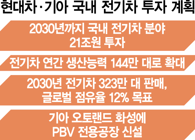 현대차·기아 '韓 전기차 허브로…年144만대 생산'