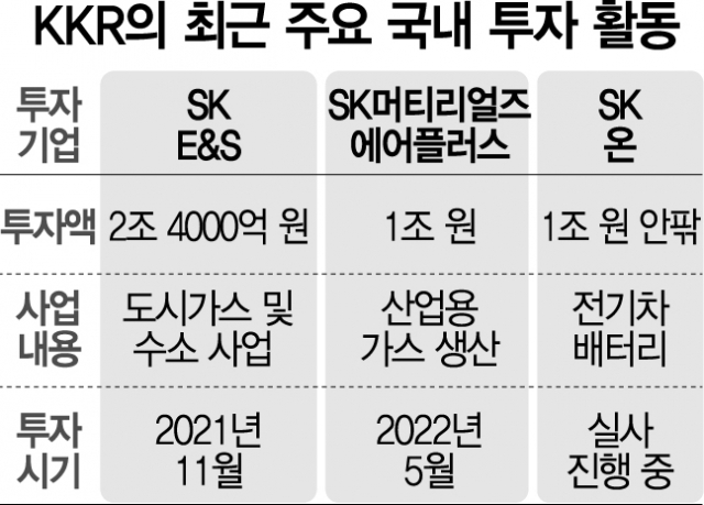 [시그널] SK의 '깐부' KKR 韓투자 광폭 행보
