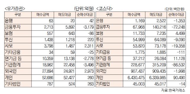 [표]유가증권·코스닥 투자주체별 매매동향(5월 18일-최종치)