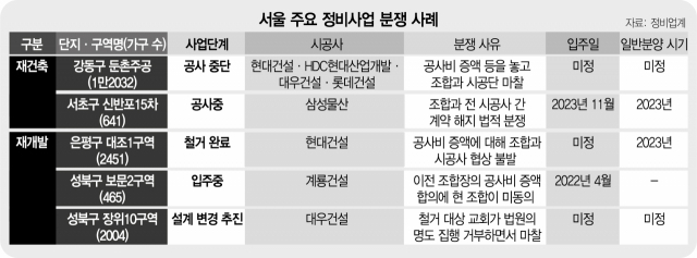 [단독] '공급 차질 빚을라'…서울시, 정비사업 분쟁 전수조사