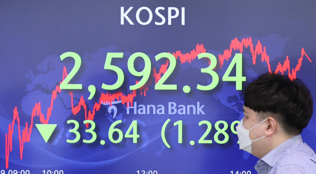 19일 코스피는 전 거래일보다 33.64포인트(1.28%) 내린 2,592.34에 마감했다. 연합뉴스