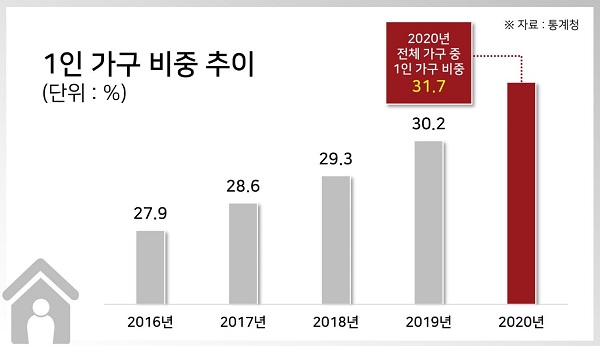 사진. 통계청 발표 1인 가구 비중 증가 추이