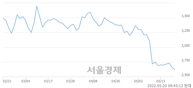 <유>티웨이항공, 장중 신저가 기록.. 2,605→2,590(▼15)