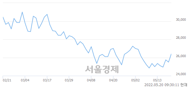 <코>오스코텍, 8.04% 오르며 체결강도 강세 지속(200%)