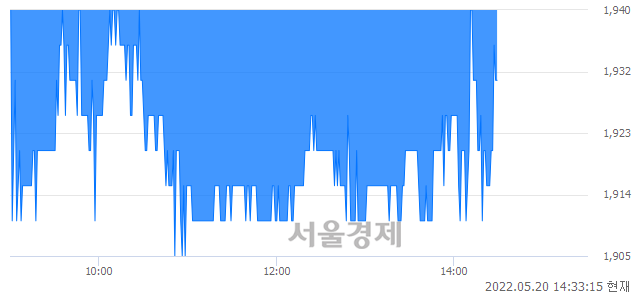 <코>SG, 매수잔량 335% 급증