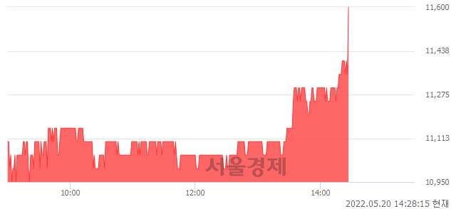 <코>이스트소프트, 4.57% 오르며 체결강도 강세 지속(164%)