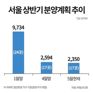 분양가·공사비 갈등에 서울 분양 '안갯속'…상반기 물량 76% '급감'