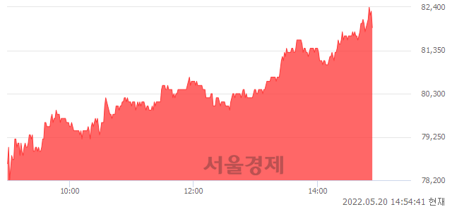 <코>컴투스, 4.73% 오르며 체결강도 강세 지속(142%)