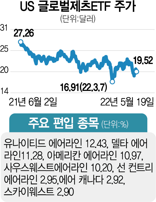 [ETF줌인] '리오프닝' 항공주 투자…최근 7일간 6% 쑥