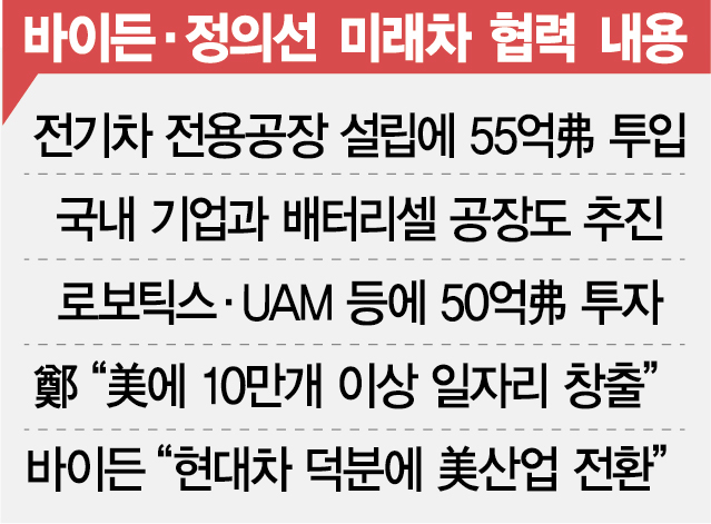 [한미 정상회담] 美에 미래산업 생태계 구축…바이든 “현대차 실망시키지 않을것”