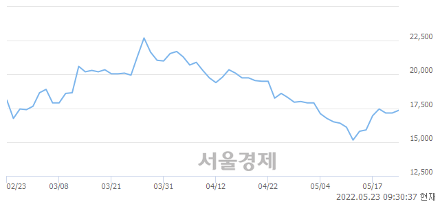 <코>인포뱅크, 전일 대비 7.29% 상승.. 일일회전율은 1.83% 기록