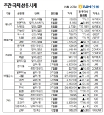 [NH선물/국제상품시황] 중국 봉쇄 완화·경기부양 소식에 전기동 가격 2.87% ↑