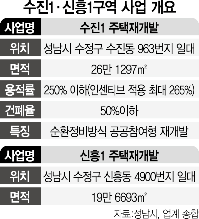 [단독] 성남 알짜 재개발 '수진1·신흥1구역', 공사비 높여 시공사 선정 재도전