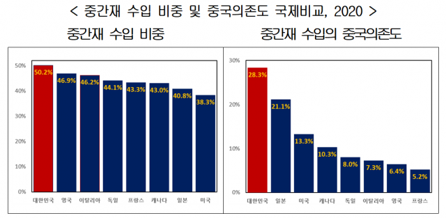 중간재 수입 비중 및 중국 의존도 비교. 사진 제공=경총