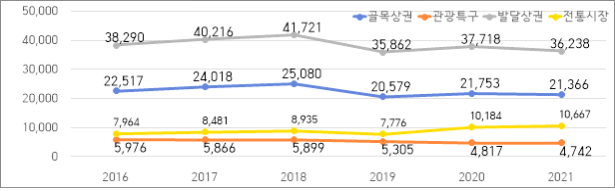 서울 상권별 연간 총매출액(단위 : 십억 원). 자료 = 서울시의회