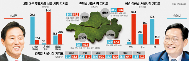 尹 투표 91%가 오세훈, 李 찍은 71%만 송영길…與 뭉치고 野 흩어져