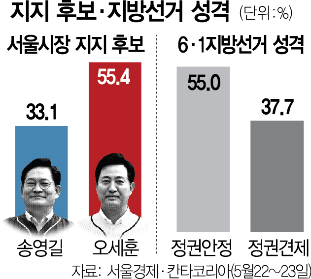 서울시장 송영길 33.1%-오세훈 55.4%…정권안정 55%·정권견제 37.7%