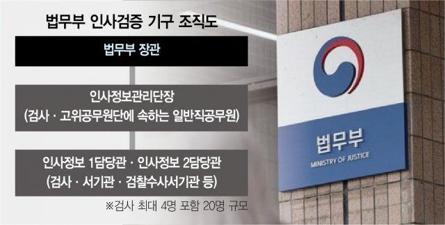 공직자 인사검증 칼자루 쥔 韓…법무부 장관 직속  ‘인사정보관리단’ 신설
