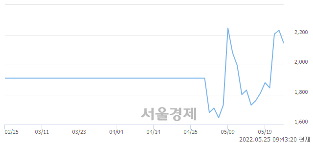 <코>우리로, 4.04% 오르며 체결강도 강세로 반전(118%)