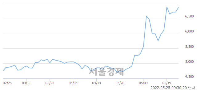 <유>다스코, 전일 대비 8.66% 상승.. 일일회전율은 18.00% 기록