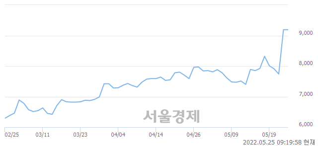 <코>현대공업, 3.26% 오르며 체결강도 강세로 반전(141%)