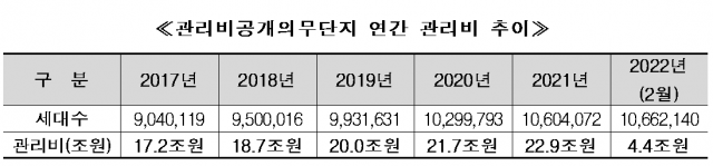 한국부동산원 '지난해 전국 아파트 월평균 관리비 18만원'