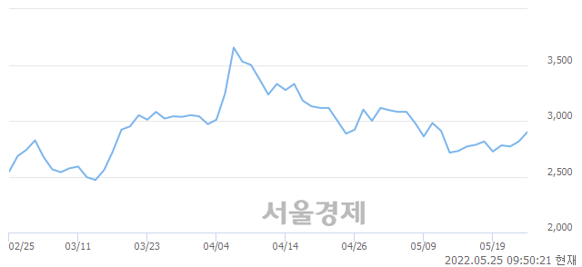 <코>와이제이엠게임즈, 전일 대비 7.10% 상승.. 일일회전율은 2.89% 기록