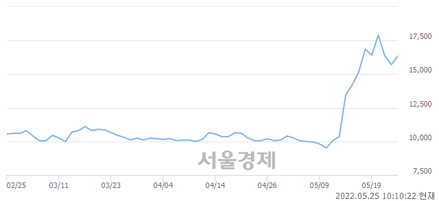 <코>HLB생명과학, 전일 대비 7.64% 상승.. 일일회전율은 1.57% 기록