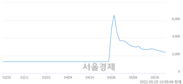 <코>골드앤에스, 장중 신저가 기록.. 2,380→2,360(▼20)