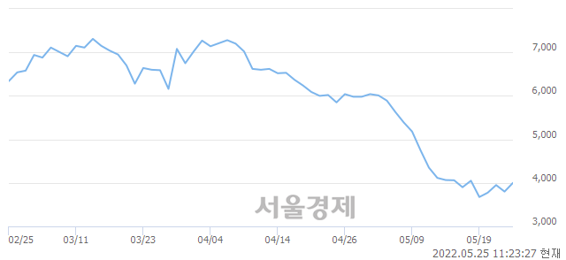 <코>에이치앤비디자인, 전일 대비 7.63% 상승.. 일일회전율은 1.04% 기록