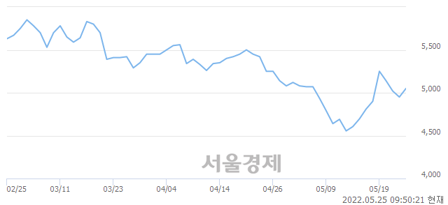 <코>크리스탈지노믹스, 3.03% 오르며 체결강도 강세 지속(248%)