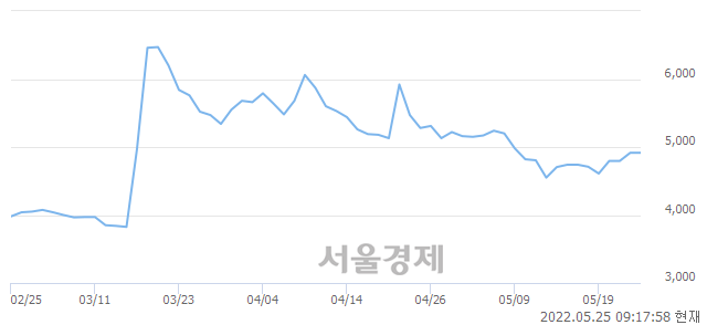 <코>삼성스팩4호, 6.00% 오르며 체결강도 강세로 반전(112%)