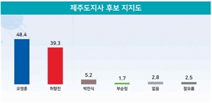 제주도지사 선거…민주당 오영훈 48.4% vs 국민의힘 허향진 39.3%