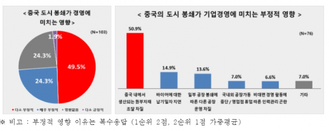 중국의 코로나19 도시 봉쇄에 대한 국내 기업 설문조사 결과. 자료=전국경제인연합