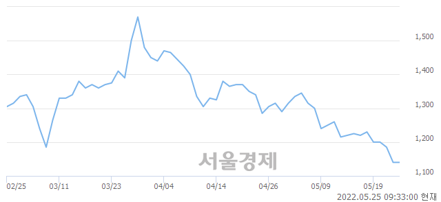 <유>윌비스, 장중 신저가 기록.. 1,140→1,125(▼15)