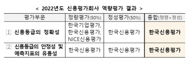금투협 '한국신용평가, 역량평가 3사 중 1위'