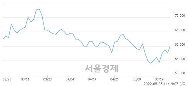 <코>셀트리온헬스케어, 5.03% 오르며 체결강도 강세 지속(214%)