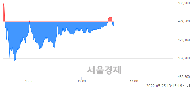 <코>에코프로비엠, 매수잔량 341% 급증