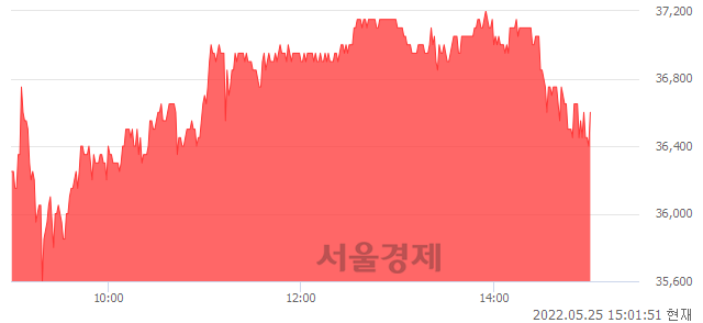 <코>제넥신, 3.10% 오르며 체결강도 강세 지속(120%)