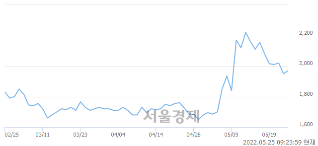 <유>웅진, 3.08% 오르며 체결강도 강세로 반전(155%)