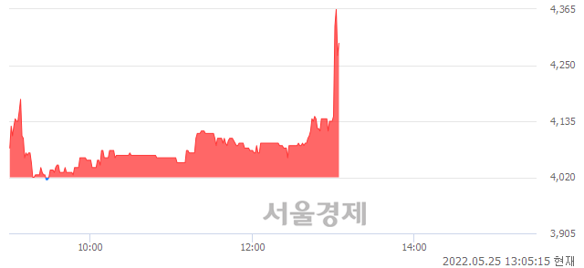 <코>한국팩키지, 매수잔량 625% 급증