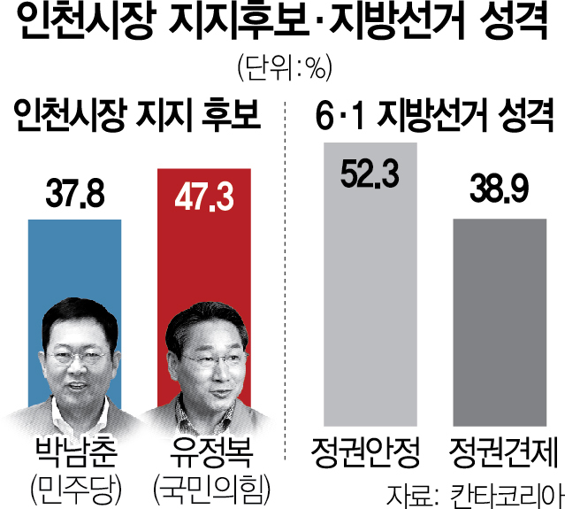 박남춘 37.8%·유정복 47.3%··정권안정론 50% 넘어