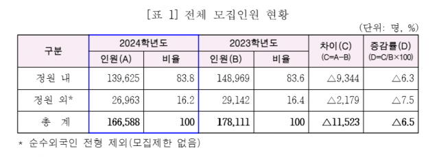 2024학년도 전문대 모집인원 현황. 사진 제공=전문대교협