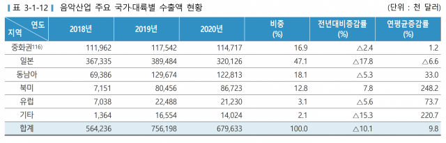 음악산업 주요 국가·대륙별 수출 현황. 사진=문화체육관광부 ‘2021 콘텐츠산업조사’