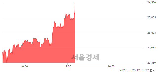 <코>피씨디렉트, 전일 대비 7.56% 상승.. 일일회전율은 5.75% 기록