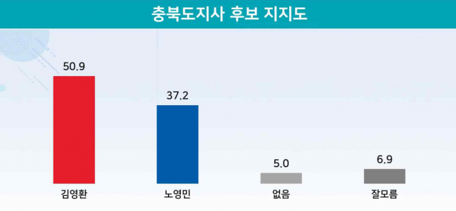충북지사 지지율 노영민 37.2%-김영환 50.9% [리얼미터]