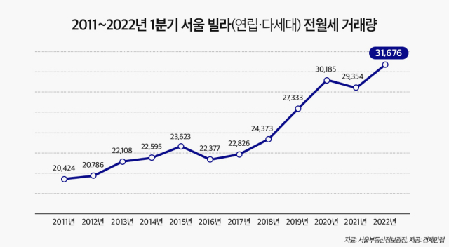 2011~2022년 1분기 서울 빌라(연립·다세대) 전·월세 거래량. 서울부동산정보광장·경제만랩