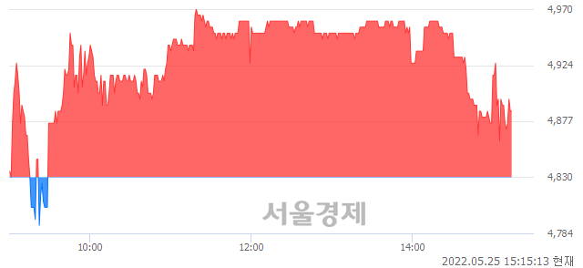 <코>SBW생명과학, 매도잔량 712% 급증