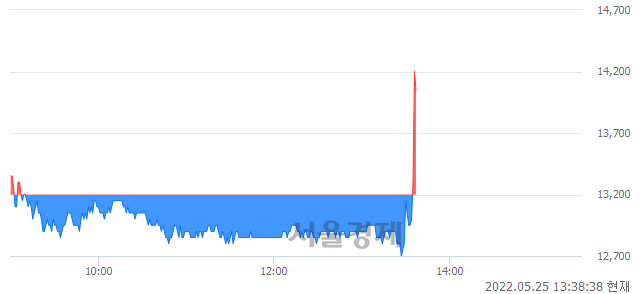 <유>프레스티지바이오파마, 현재가 6.39% 급등