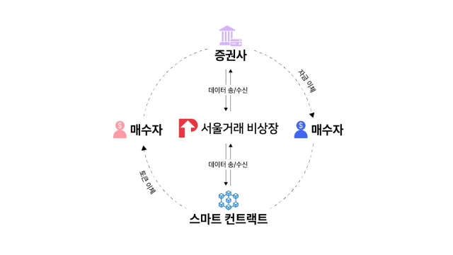 피에스엑스 증권형 토큰 거래 프로세스. 사진=피에스엑스